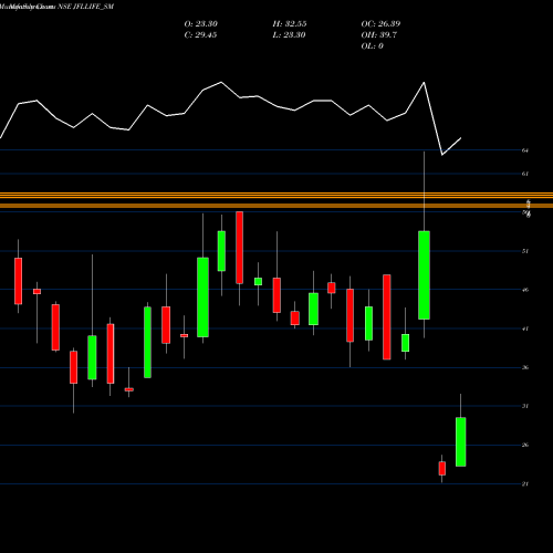 Monthly charts share JFLLIFE_SM Jfl Life Sciences Limited NSE Stock exchange 