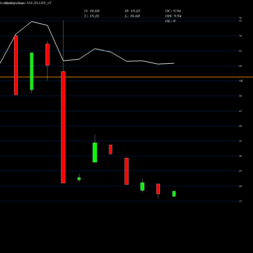 Monthly charts share JFLLIFE_ST Jfl Life Sciences Limited NSE Stock exchange 