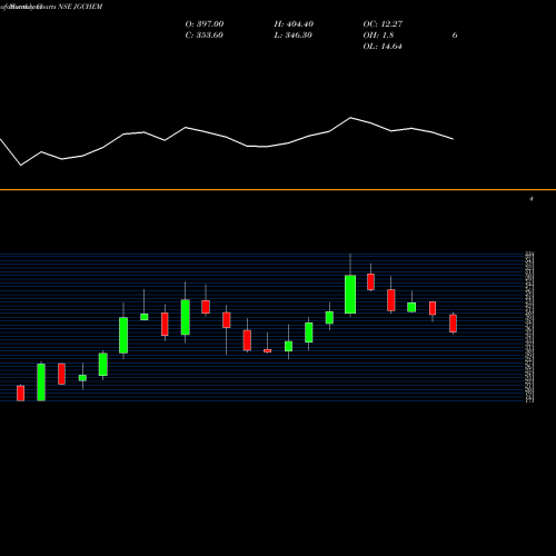Monthly charts share JGCHEM J.g.chemicals Limited NSE Stock exchange 