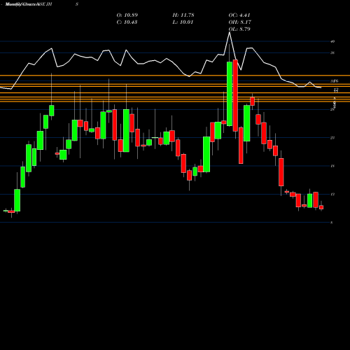 Monthly charts share JHS JHS SVENDGAARD LAB INR10 NSE Stock exchange 