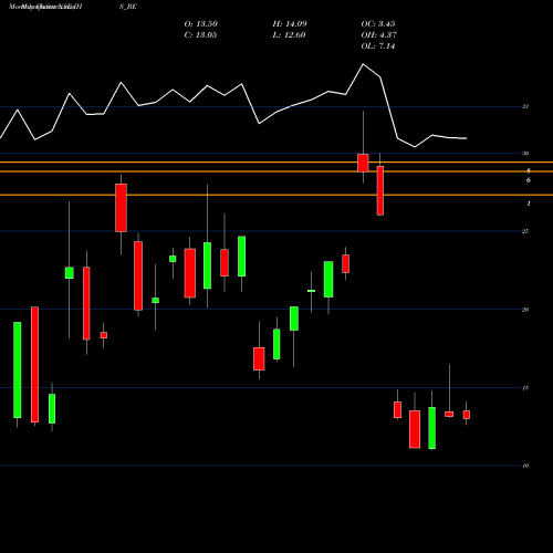 Monthly charts share JHS_BE Jhs Svend. Lab. Ltd NSE Stock exchange 
