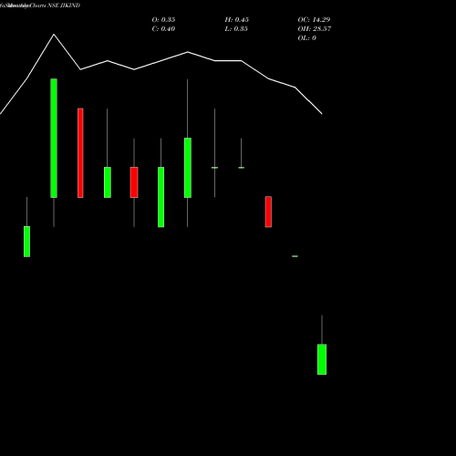 Monthly charts share JIKIND JIK Industries Limited NSE Stock exchange 