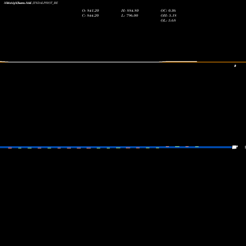 Monthly charts share JINDALPHOT_BE Jindal Photo Limited NSE Stock exchange 