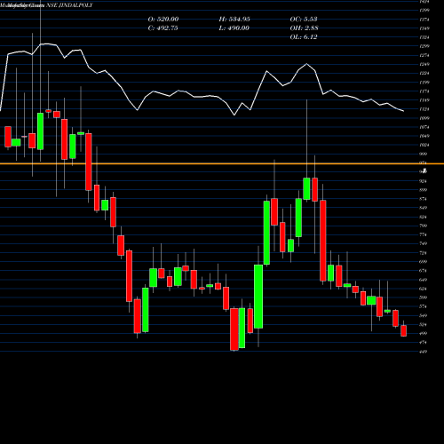 Monthly charts share JINDALPOLY Jindal Poly Films Limited NSE Stock exchange 