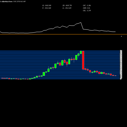 Monthly charts share JINDALSAW Jindal Saw Limited NSE Stock exchange 