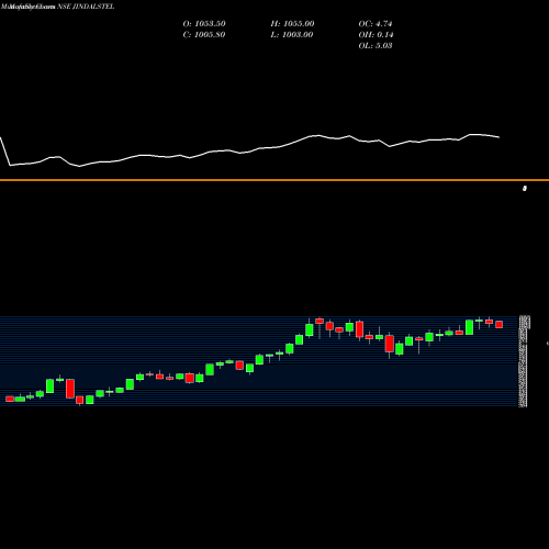 Monthly charts share JINDALSTEL Jindal Steel & Power Limited NSE Stock exchange 