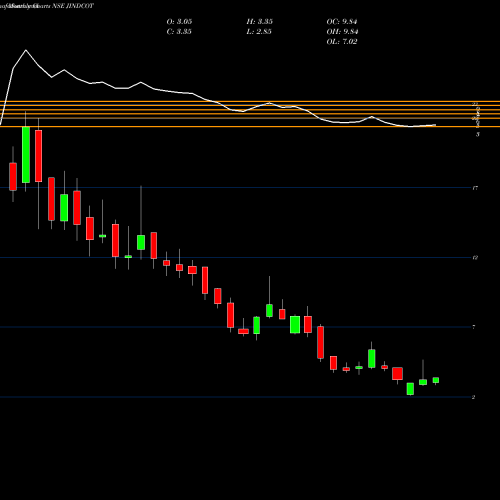 Monthly charts share JINDCOT Jindal Cotex Limited NSE Stock exchange 