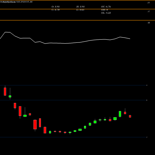 Monthly charts share JINDCOT_BE Jindal Cotex Ltd NSE Stock exchange 