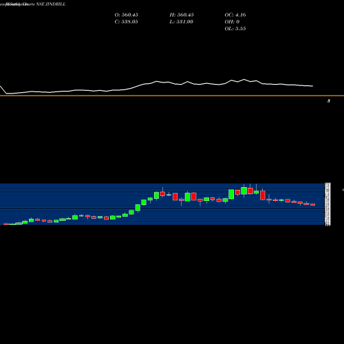 Monthly charts share JINDRILL Jindal Drilling And Industries Limited NSE Stock exchange 
