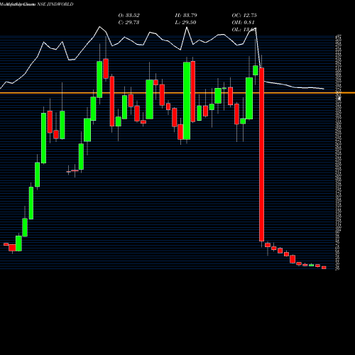 Monthly charts share JINDWORLD Jindal Worldwide Limited NSE Stock exchange 
