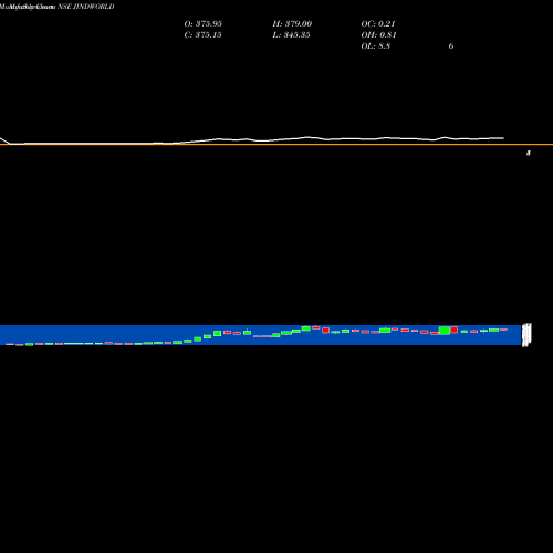 Monthly charts share JINDWORLD Jindal Worldwide Limited NSE Stock exchange 