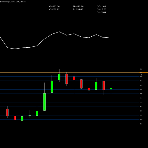 Monthly charts share JIOFIN Jio Fin Services Ltd NSE Stock exchange 