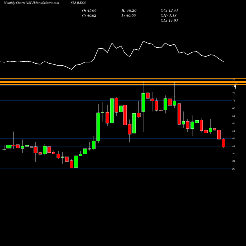 Monthly charts share JISLJALEQS Jain Irrigation Systems Limited NSE Stock exchange 