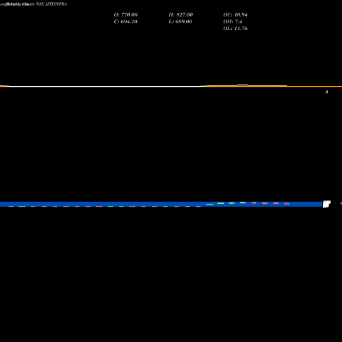 Monthly charts share JITFINFRA Jitf Infralogistics Ltd NSE Stock exchange 