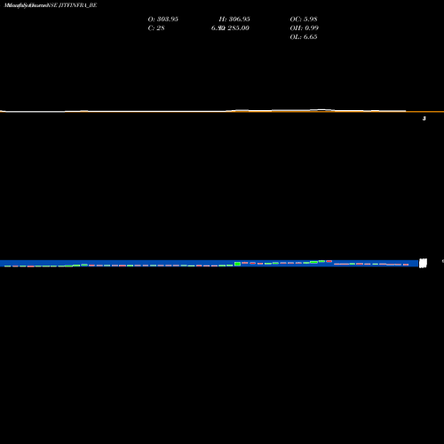 Monthly charts share JITFINFRA_BE Jitf Infralogistics Ltd NSE Stock exchange 