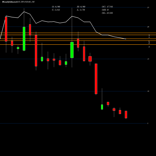Monthly charts share JIWANRAM_SM Jiwanram Sheoduttra Ind L NSE Stock exchange 