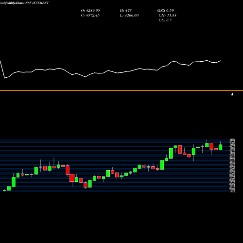 Monthly charts share JKCEMENT JK Cement Limited NSE Stock exchange 