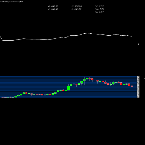Monthly charts share JKIL J.Kumar Infraprojects Limited NSE Stock exchange 