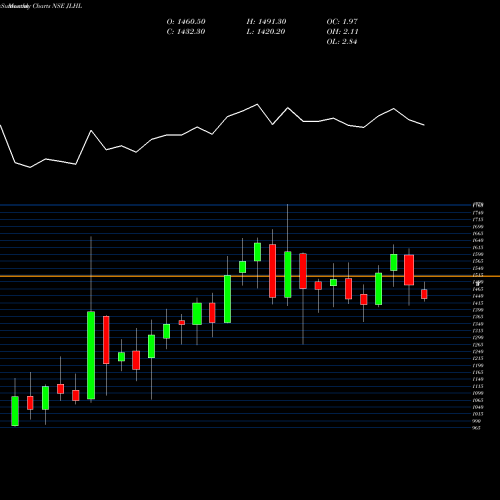 Monthly charts share JLHL Jupiter Life Line Hosp L NSE Stock exchange 
