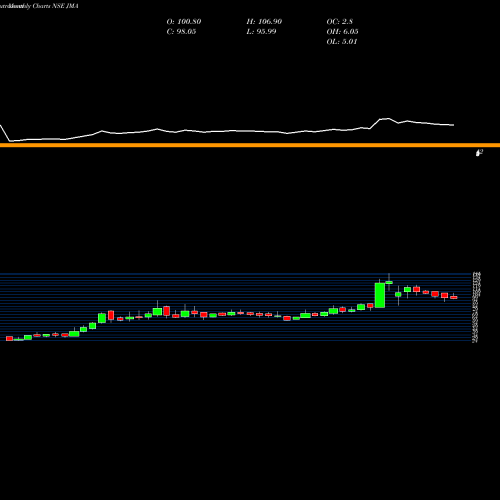 Monthly charts share JMA Jullundur Motor Agency (Delhi) Limited NSE Stock exchange 