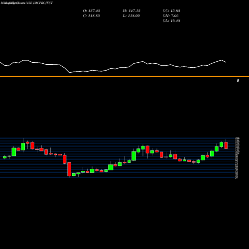 Monthly charts share JMCPROJECT JMC Projects (India)  Limited NSE Stock exchange 