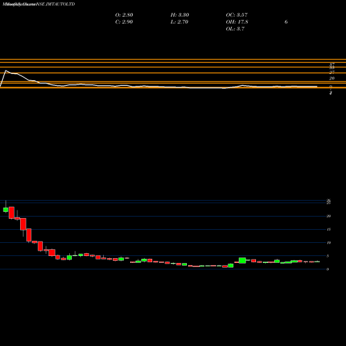Monthly charts share JMTAUTOLTD JMT Auto Limited NSE Stock exchange 