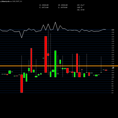Monthly charts share JNPT_N1 Bond 6.82% Pa Tax Free S1 NSE Stock exchange 