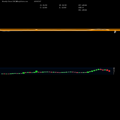 Monthly charts share JPASSOCIAT Jaiprakash Associates Limited NSE Stock exchange 