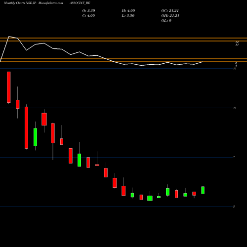Monthly charts share JPASSOCIAT_BE Jaiprakash Associates Ltd NSE Stock exchange 