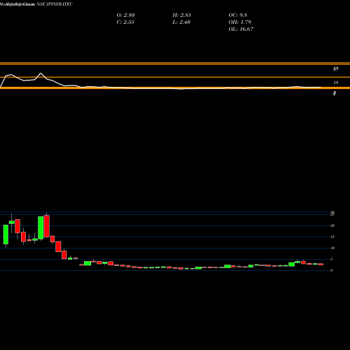 Monthly charts share JPINFRATEC Jaypee Infratech Limited NSE Stock exchange 
