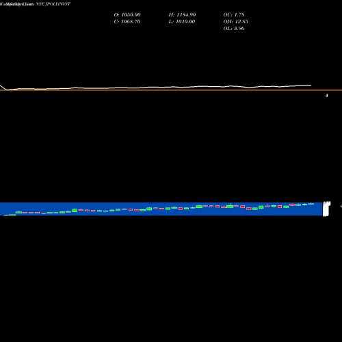 Monthly charts share JPOLYINVST Jindal Poly Investment And Finance Company Limited NSE Stock exchange 