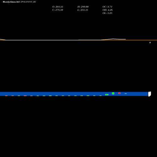 Monthly charts share JPOLYINVST_BE Jind Pol Inv & Fin Co Ltd NSE Stock exchange 