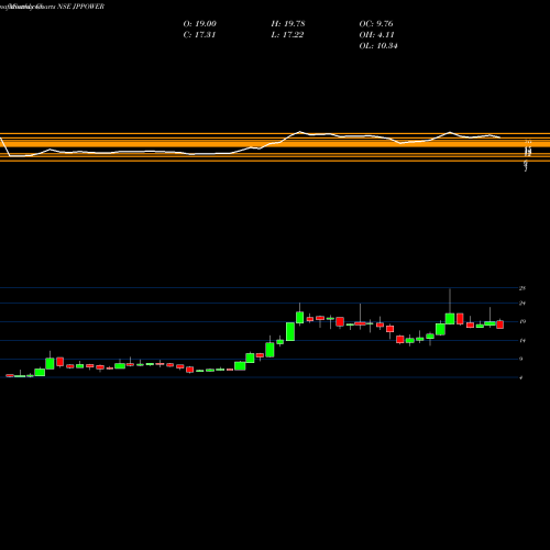 Monthly charts share JPPOWER Jaiprakash Power Ventures Limited NSE Stock exchange 