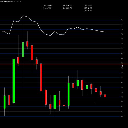 Monthly charts share JSFB Jana Small Fin Bank Ltd NSE Stock exchange 