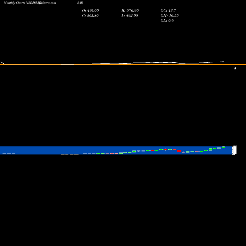 Monthly charts share JSLHISAR Jindal Stainless (H) Ltd NSE Stock exchange 
