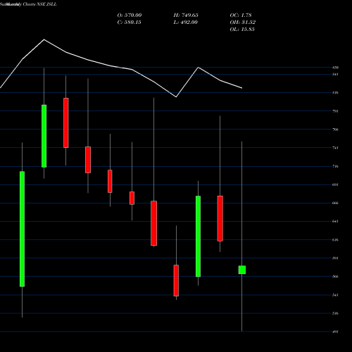 Monthly charts share JSLL Jeena Sikho Lifecare Ltd NSE Stock exchange 