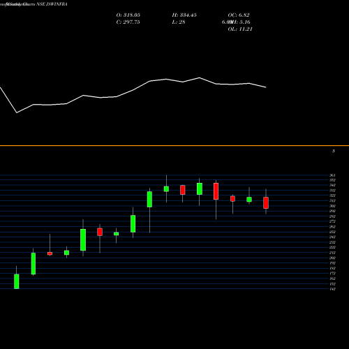 Monthly charts share JSWINFRA Jsw Infrastructure Ltd NSE Stock exchange 