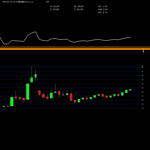 Monthly charts share JSWISPL Jsw Ispat Spe Pro Ltd NSE Stock exchange 