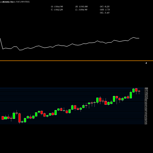 Monthly charts share JSWSTEEL JSW Steel Limited NSE Stock exchange 