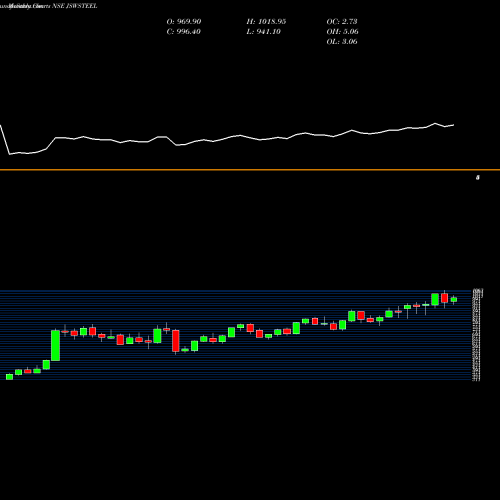 Monthly charts share JSWSTEEL JSW Steel Limited NSE Stock exchange 