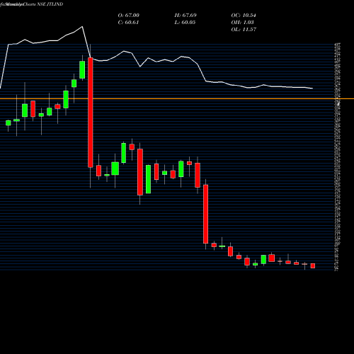 Monthly charts share JTLIND Jtl Industries Limited NSE Stock exchange 