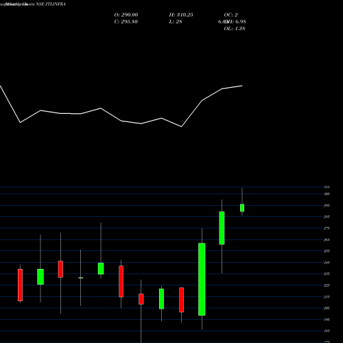 Monthly charts share JTLINFRA Jtl Infra Ltd NSE Stock exchange 