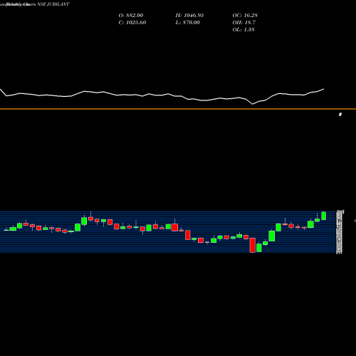 Monthly charts share JUBILANT Jubilant Life Sciences Limited NSE Stock exchange 