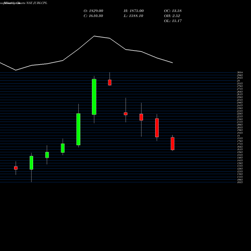 Monthly charts share JUBLCPL Jubilant Agri N Con Pro L NSE Stock exchange 