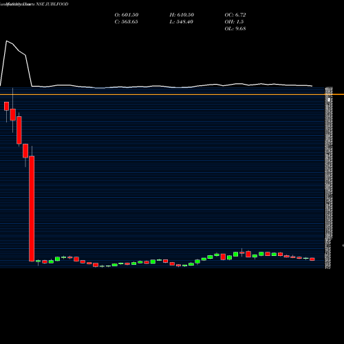 Monthly charts share JUBLFOOD Jubilant Foodworks Limited NSE Stock exchange 