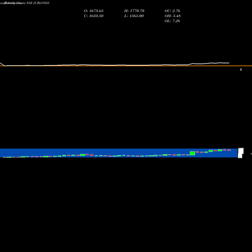 Monthly charts share JUBLINDS Jubilant Industries Limited NSE Stock exchange 