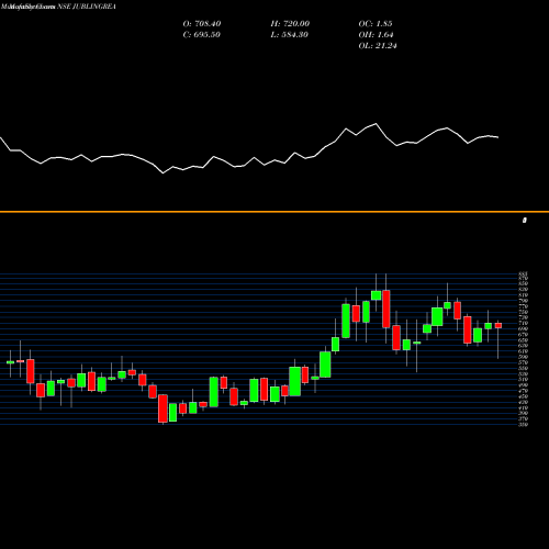 Monthly charts share JUBLINGREA Jubilant Ingrevia Limited NSE Stock exchange 