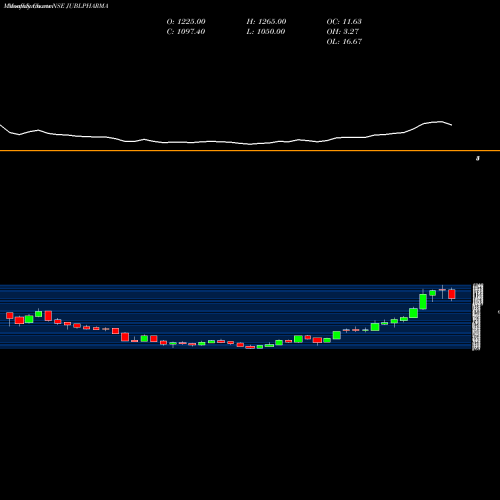 Monthly charts share JUBLPHARMA Jubilant Pharmova Ltd NSE Stock exchange 