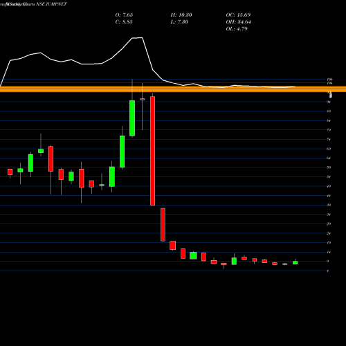 Monthly charts share JUMPNET Jump Networks Limited NSE Stock exchange 