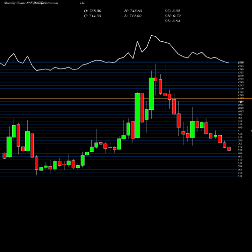 Monthly charts share JUSTDIAL Just Dial Limited NSE Stock exchange 